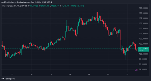 Bitcoin Price Repeating December 2023’s Playbook: Is The ‘Actual Breakout’ Yet To Come?1