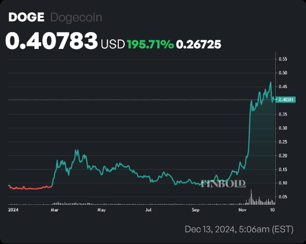 DOGE price YTD chart. Source: Finbold