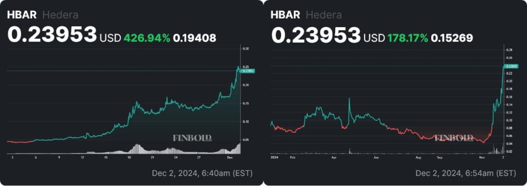 HBAR price monthly and YTD charts. Source: Finbold