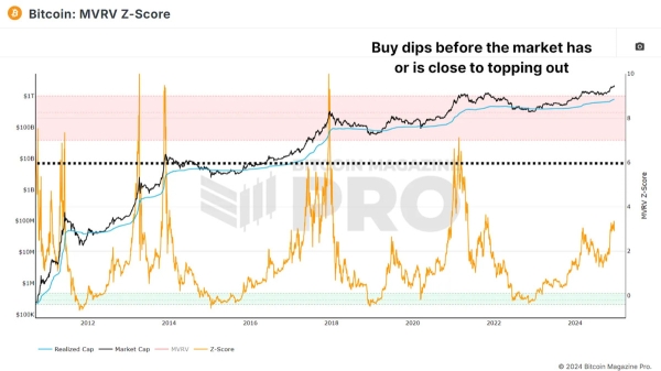 How To Buy Bitcoin During Bull Market Dips0