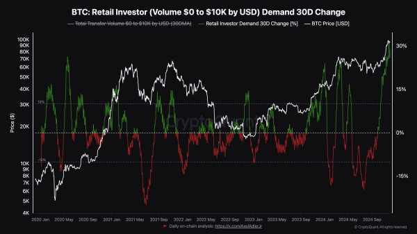 Bitcoin (BTC) Retail Boom Reaches 4-Year High, Rekindles Bullish Price Predictions0