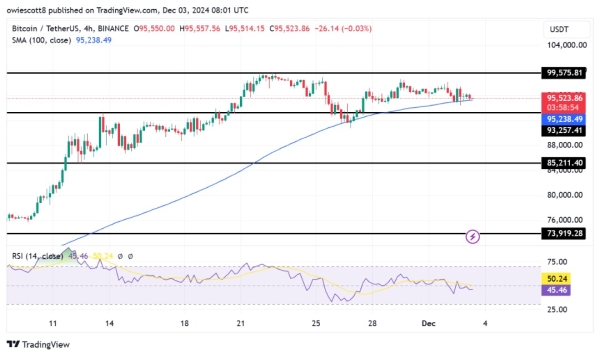 Fresh Drop For Bitcoin: Will Bulls Defend $93,257 Once More?0