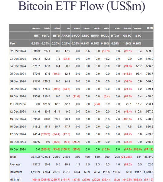 US Bitcoin ETFs see historic outflows as brutal sell-off shakes crypto markets0