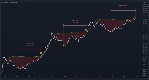 Crypto Analyst Predicts Incoming Bitcoin Parabolic Rally, Says BTC at Point Where Things Get Exciting0