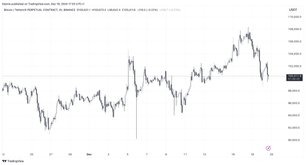 Bitcoin’s Exchange Transactions Hit Record Lows—What This Means For BTC’s Price1