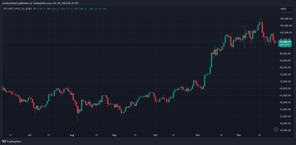 Bitcoin Next Move Hinges On Critical $96,600 Region – Here’s Why1