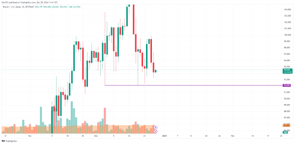 Bitcoin (BTC) Price Prediction for December 282