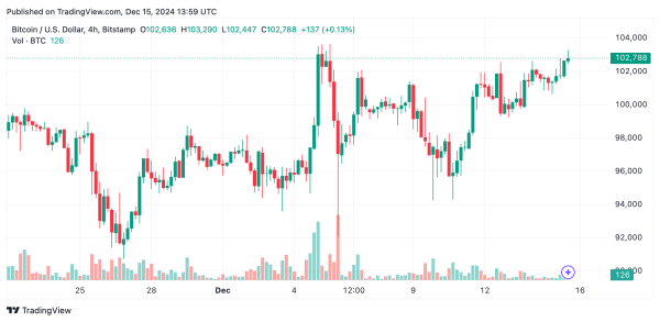 Bitcoin Technical Analysis: Bulls Charge Toward New All-Time High1