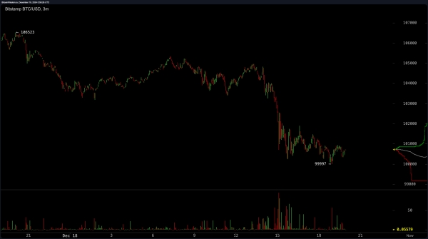 Bitcoin Hits $99,997 Low as Crypto Market Faces Sharp Declines0