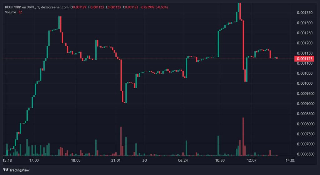 KCUP price 1-day chart. Source: TradingView