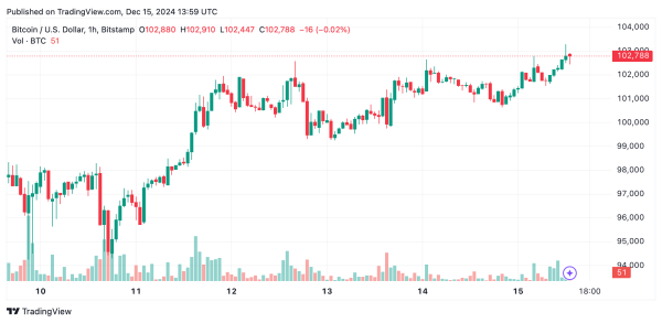 Bitcoin Technical Analysis: Bulls Charge Toward New All-Time High0