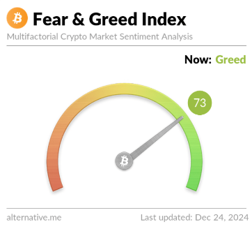 Bitcoin Sentiment Still Close To Extreme Greed: More Cooldown Needed For Bottom?0