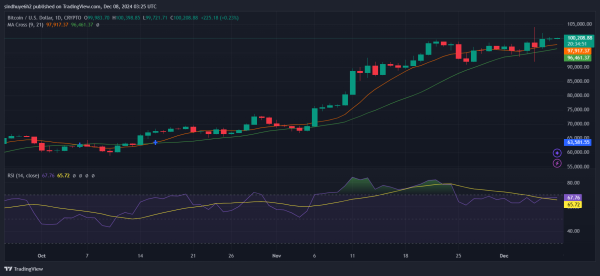 Bitcoin (BTC) Reclaims $100K as Bulls Take Charge0