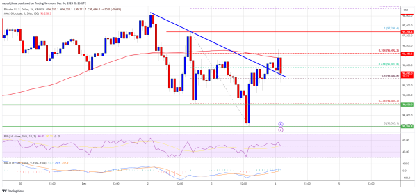 Bitcoin Price $95K Plateau: What’s Next for Crypto?0