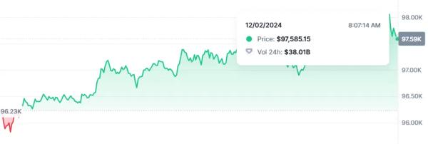 Bitcoin Rebounds at $97K Despite Falling BTC Market Share0