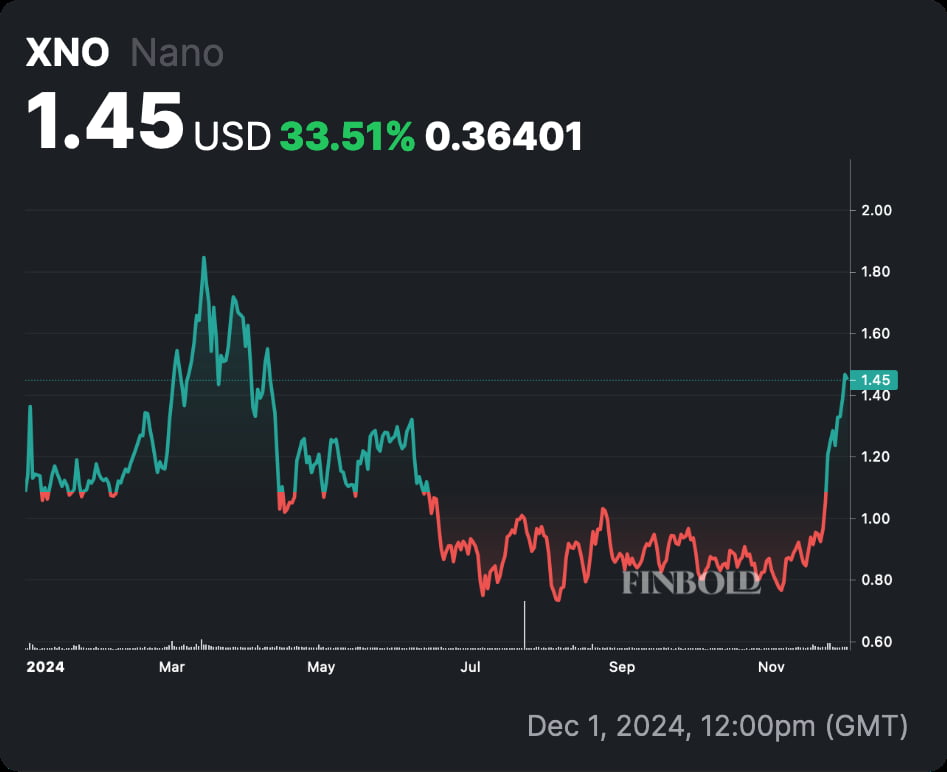 Nano (XNO) year-to-date price chart. Source: Finbold