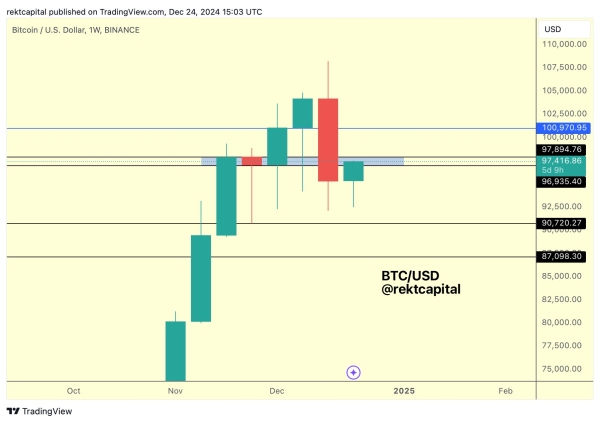 Additional Downside for Bitcoin To Be Expected As Resistance Remains Strong, According to Analyst0