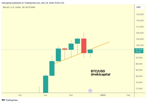 Additional Downside for Bitcoin To Be Expected As Resistance Remains Strong, According to Analyst1