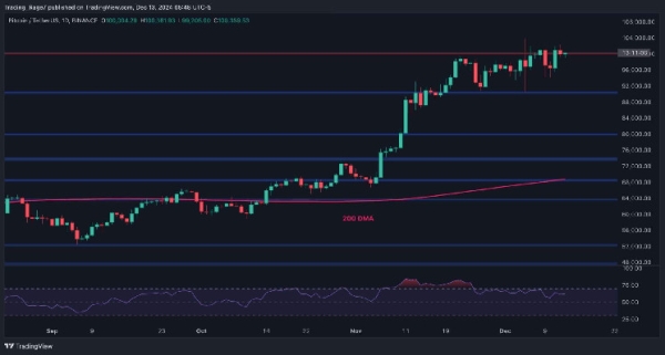 Bitcoin Price Analysis: BTC Breaks Above $100K, Is $120K Next?0