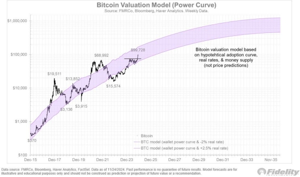 All the Major Bitcoin Price Predictions Since Trump's Election2