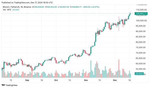 Bitcoin blasts past $108,000 – Is $210,000 next? Institutions think so0