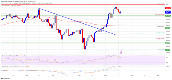 Bitcoin Price Reclaims $100K: Is the Bull Run Back On?0