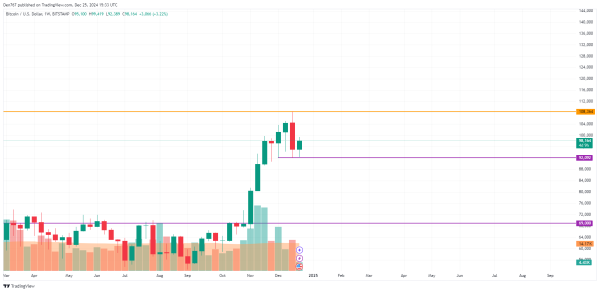 Bitcoin (BTC) Price Prediction for December 253