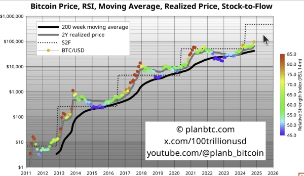 PlanB Doubles Down on Massive Bitcoin Price Prediction for Market Cycle Peak – Here’s His Outlook0