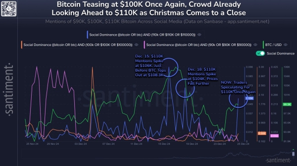 Bitcoin Traders Flip Bullish After Christmas Jump: Is $110K Finally Within Reach?0