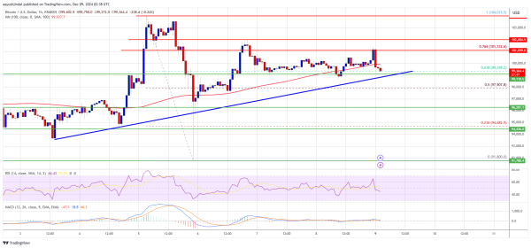 Bitcoin Price At Crossroads: Will It Stabilize and Surge Again?0