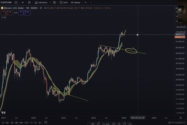 Bitcoin (BTC) May Be Due for Significant Correction As Technical Indicators Overextend: Benjamin Cowen2