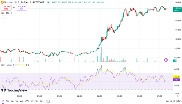 Mt. Gox moves $2.8 billion in Bitcoin as price hits $100,0001