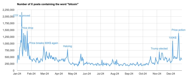 Bitcoin’s X popularity grew 65% YoY in 20240