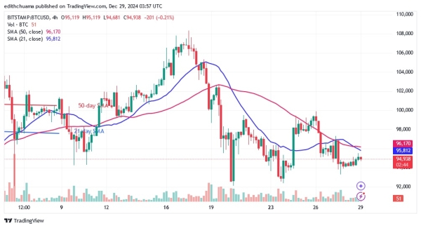 BTCUSD_( 4-hour chart) -DEC.29.24.jpg1