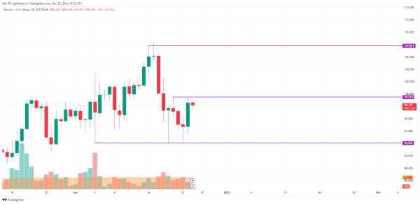 Bitcoin (BTC) Price Prediction for December 252