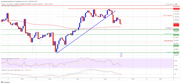 Bitcoin Price Struggles at $100K: Is The Rally Losing Steam?0