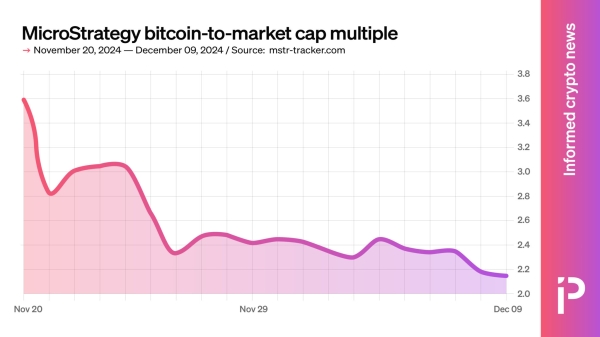 MicroStrategy bitcoin purchases aren’t stopping premium decline0