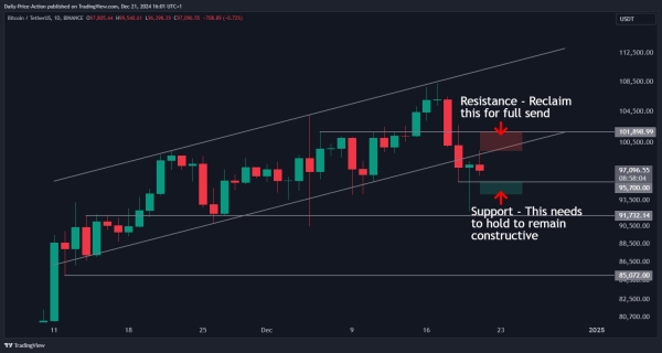 Bitcoin Flashing Bullish Pattern That Led to 100% Rally Earlier This Year, According to Analyst Justin Bennett1