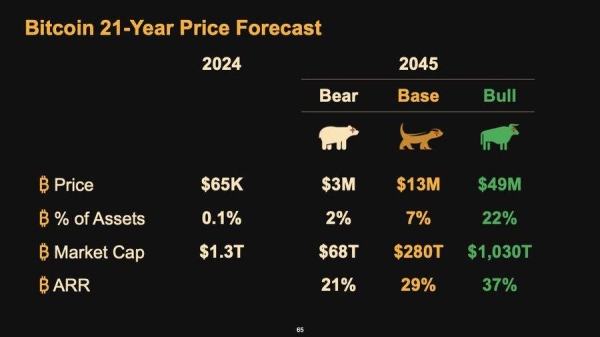 All the Major Bitcoin Price Predictions Since Trump's Election3