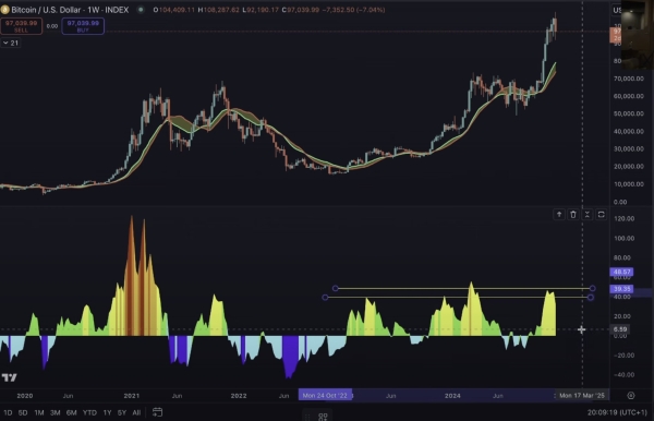 Bitcoin (BTC) May Be Due for Significant Correction As Technical Indicators Overextend: Benjamin Cowen0