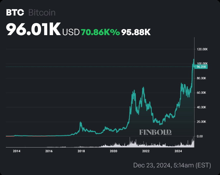 BTC price historical chart. Source: Finbold