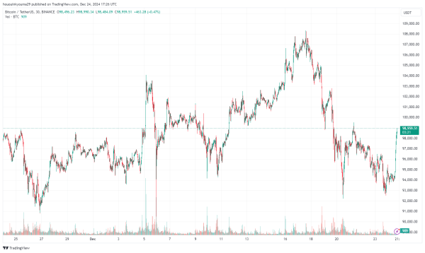 Bitcoin Sentiment Still Close To Extreme Greed: More Cooldown Needed For Bottom?3