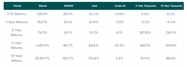 Bitcoin Delivers 26,931% 10-Year Return, While Stocks Gain 193% and Gold 126%: Analysis0