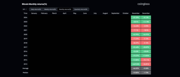 Bitcoin price prediction for December, according to BTC historical returns0