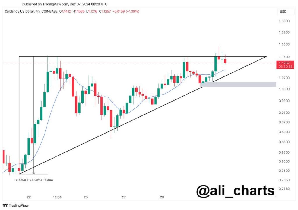 ADA rising wedge chart pattern. Source: Ali Martinez on X