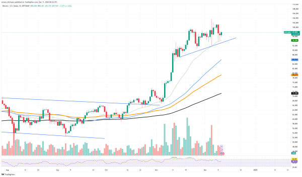 $440 Million in Nine Days: Bitcoin Not Done0