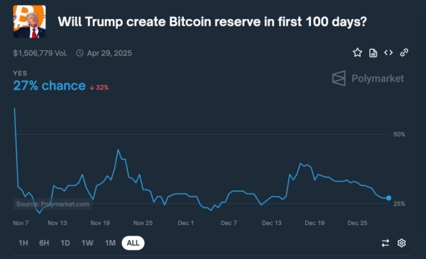 Polymarket odds of Trump approving strategic Bitcoin reserves fall to 27%0