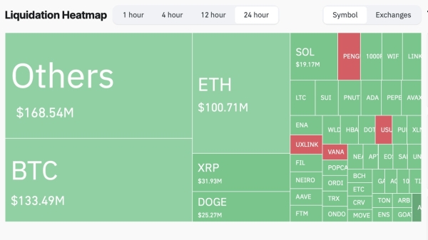 Bitcoin Hits $99,997 Low as Crypto Market Faces Sharp Declines1