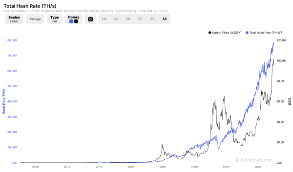 Bitcoin Hash Rate Reaches an All-Time High on its 16th Birthday0