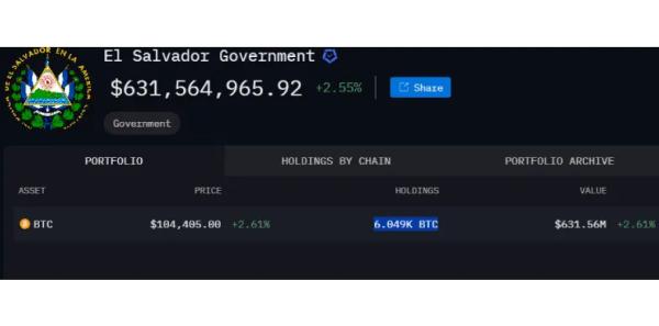 El Salvador Approves Reforming Bitcoin Law After IMF Deal0